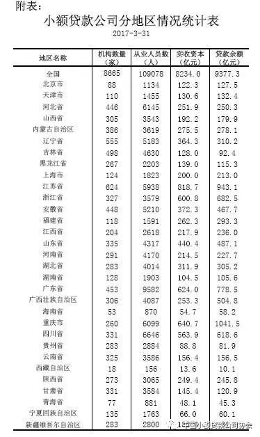 2017年一季度小额贷款公司统计数据报吿