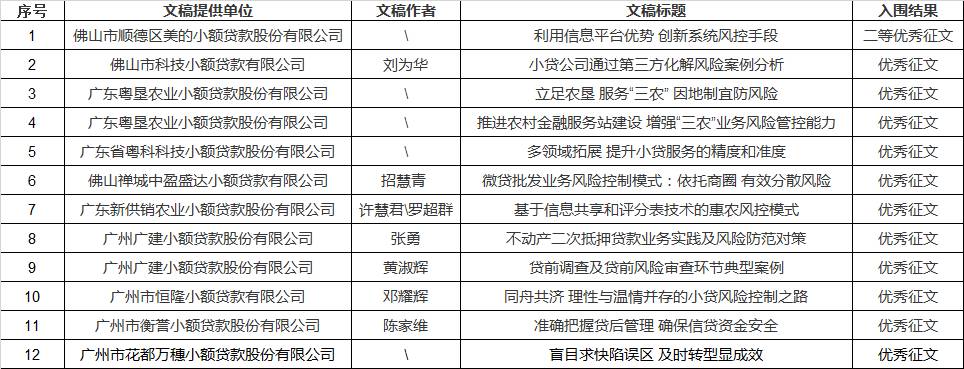 祝贺！中贷协“全国小贷行业风险防控典型经验案例征文”评选揭晓，广东12篇获奖