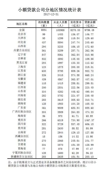 【行业资讯】2017年小额贷款公司统计数据报告