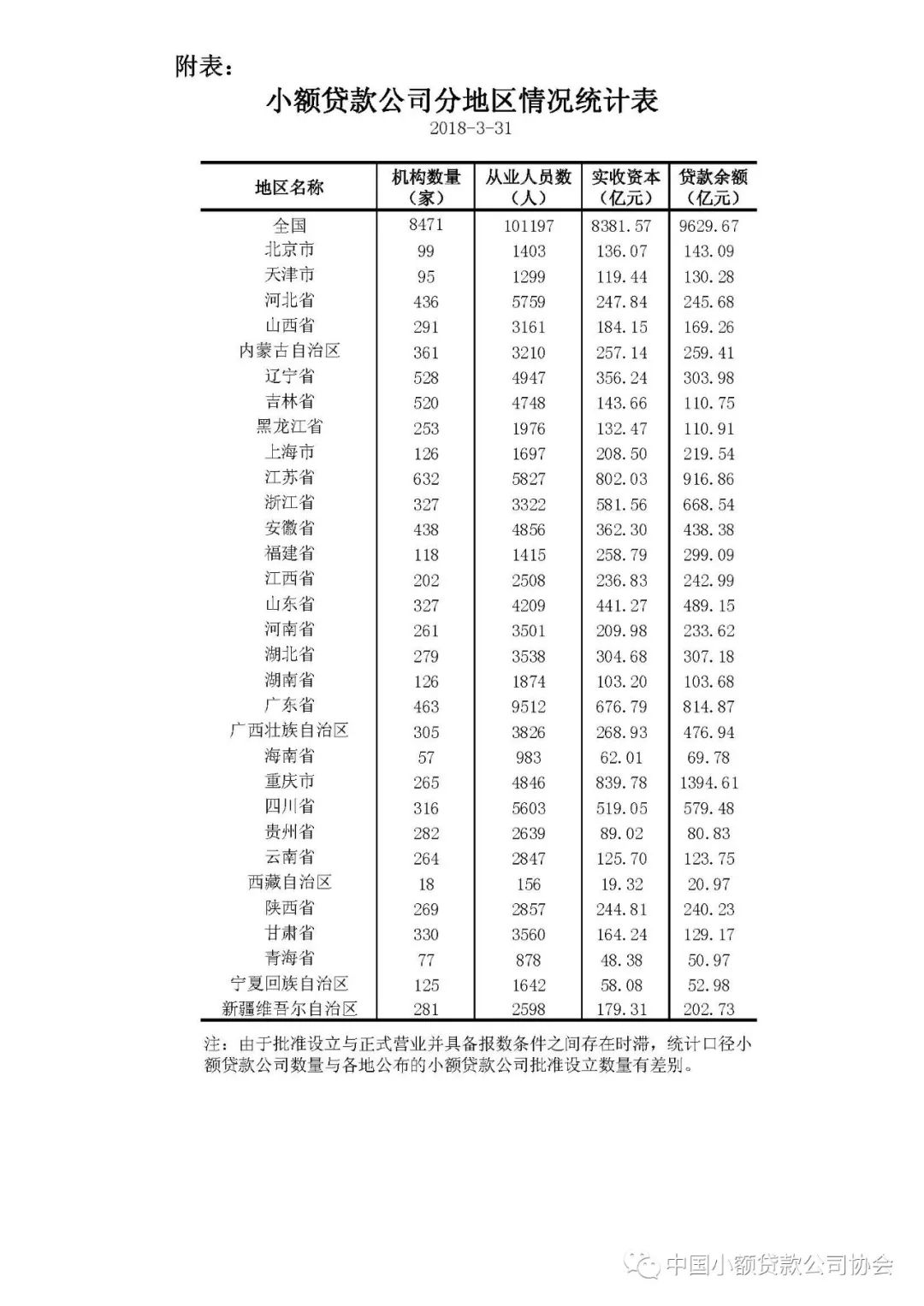【行业资讯】2018年一季度小额贷款公司统计数据报告