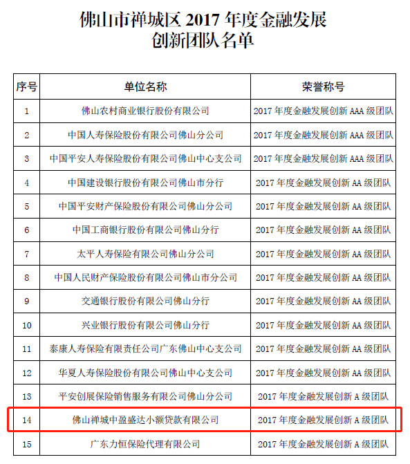 【会员风采】中盈盛达小贷公司管理团队获 “佛山市禅城区2017年度金融发展创新团队” 殊荣