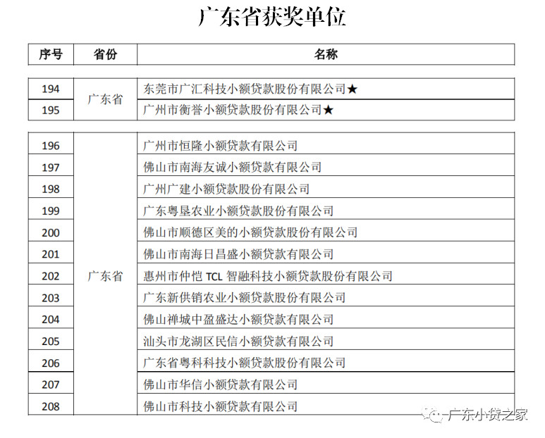 【协会通知】热烈祝贺“全国优秀小贷公司推介活动（2018）”获奖会员单位