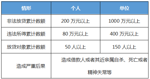 【重磅解读】“非法放贷”构成非法经营罪的条件 【重磅解读】“非法放贷”构成非法经营罪的条件