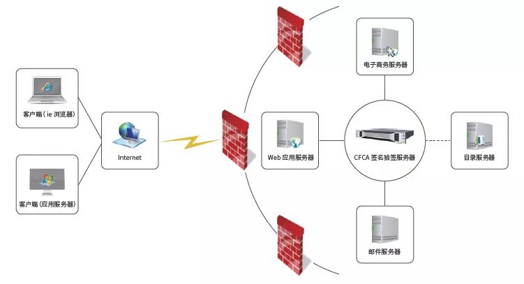 关于直连查询机构需使用签名验签服务器接入人行二代征信系统的通知 关于直连查询机构需使用签名验签服务器接入人行二代征信系统的通知