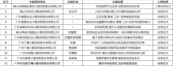 祝贺!中贷协“全国小贷行业风险防控典型经验案例征文”评选揭晓,广东12篇获奖 祝贺!中贷协“全国小贷行业风险防控典型经验案例征文”评选揭晓,广东12篇获奖