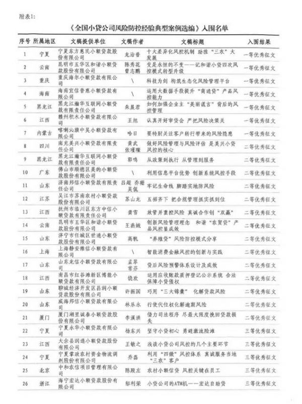 祝贺!中贷协“全国小贷行业风险防控典型经验案例征文”评选揭晓,广东12篇获奖 祝贺!中贷协“全国小贷行业风险防控典型经验案例征文”评选揭晓,广东12篇获奖