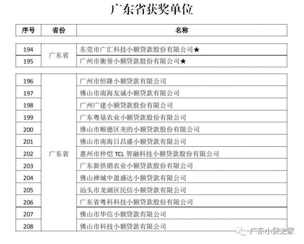 【协会通知】热烈祝贺“全国优秀小贷公司推介活动(2018)”获奖会员单位 【协会通知】热烈祝贺“全国优秀小贷公司推介活动(2018)”获奖会员单位