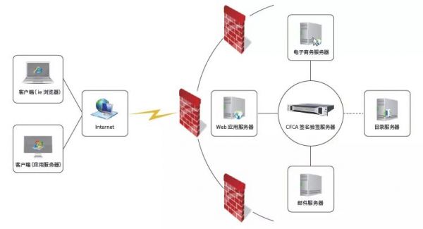 关于直连查询机构需使用签名验签服务器接入人行二代征信系统的通知 关于直连查询机构需使用签名验签服务器接入人行二代征信系统的通知